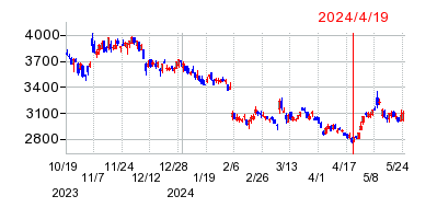 2024年4月19日 09:04前後のの株価チャート